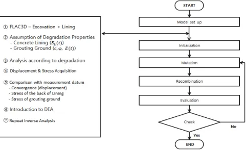 Fig. 4. Flowcharts of back analysis for initial input parameters (displacements, stresses and stiffness degradation)