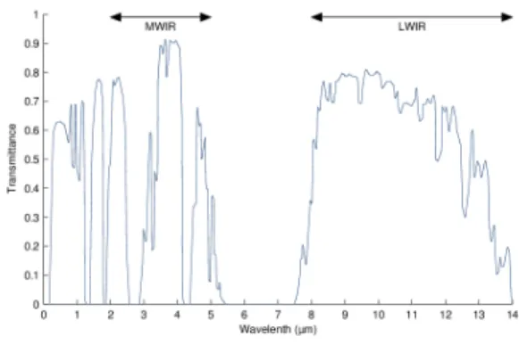 Fig.  1.  Atmospheric  transmittance  at  one  nautical  mile, 15.5 ℃ , 70% relative humidity and at sea  level  (quoted  from  reference  [2])