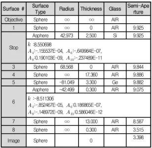 Table  3.  1st  optical  characteristics  of  the  optimized  MWIR  imaging  lens  system