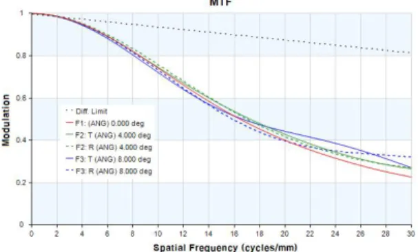 Fig.  5.  Barrel  sectional  view  of  the  optimized  MWIR  imaging  lens  system  with  ray  tracing