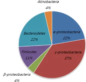 Fig.  4.  Pie-diagram  showing  structure  and  the  diversity  of  bacte- bacte-rial  community  of  Ulva  pertusa.