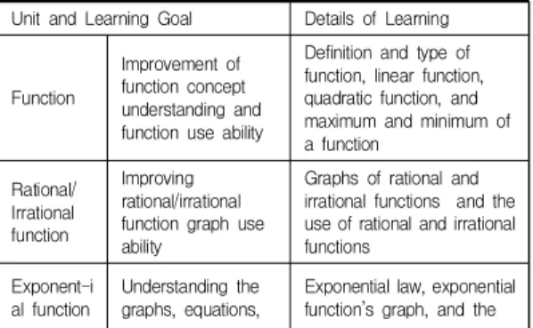 Table  1.  Unit  Details  and  Learning  Goals