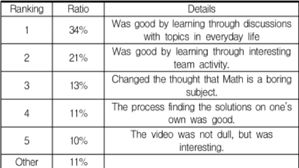 Table  3.  Analysis  on  the  Introspection  Journal  Results  of  Experimental  Group 
