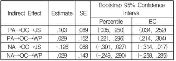 Table  5.  Test  of  Indirect  Effects