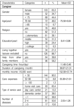 Table  1.  General  characteristic  of  the  subjects                                                                            (N=160)