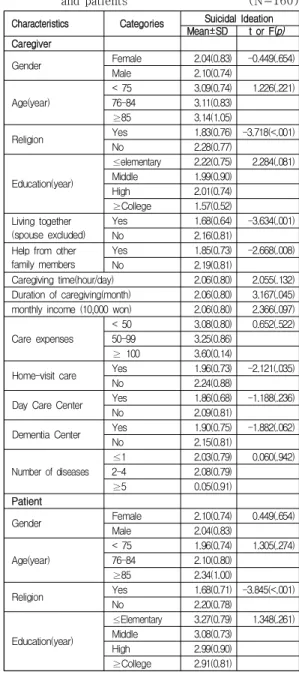 Table  3.  Comparison  of  Suicidal  ideation  scores  according  to  characteristics  of  caregiver  and  patients                                            (N=160) Characteristics Categories Suicidal Ideation