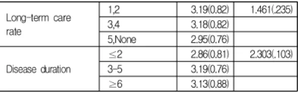 Table  4.  Correlation  Coefficients  among  the                      Research  Variables                            (N=160) Variables 1 2 3 4 2 .693 (<.001) 1.00 3 -.305 (<.001) -.274 (<.001) 1.00 4 -.405 (<.001 -.469 (<.001) .133 1.00 5 -.