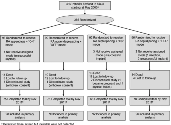 Figure 1. Participant allocation in Septal Pacing for AF Suppression Evaluation (SAFE) study