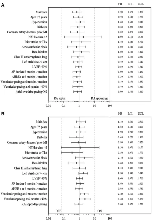 Figure 3. A, Comparison between right  atrial (RA) septal vs RA appendage  pacing on relative risks for development  of persistent atrial fibrillation (AF),  according to different subgroups