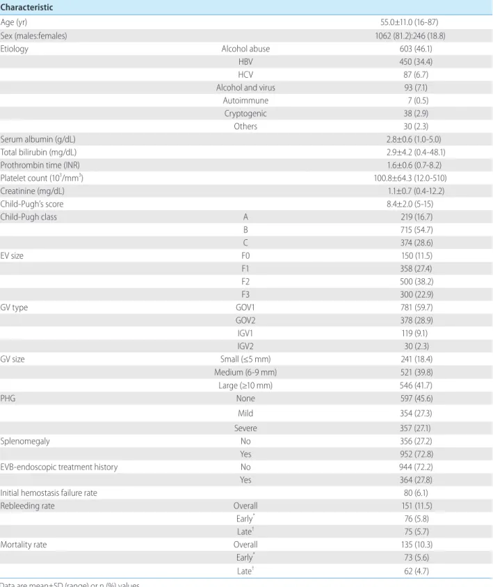 Table 1. General characteristics and clinical outcomes of the cohort (n=1,308). 