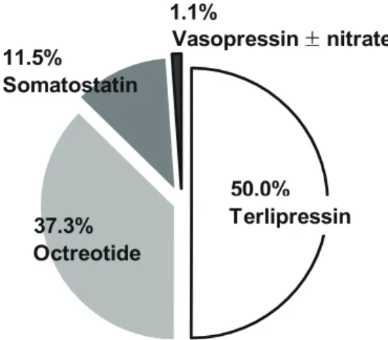 Figure 1. Type of intravenous vasoactive agents applied to treat the  initial acute gastric variceal bleeding (GVB) among the entire cohort.