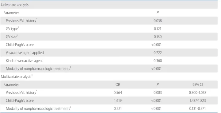 Table 4): the mortality rate was 0%, 5.3%, and 25.9% for those  with Child-Pugh class A, B, and C, respectively