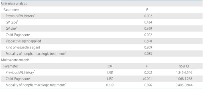 Table 3. Factors related to rebleeding Univariate analysis