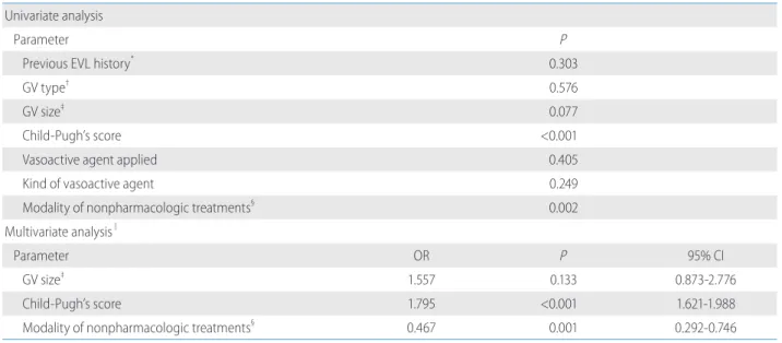 Table 4. Factors related to mortality Univariate analysis