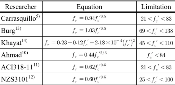 Table 4 Flexural strength estimation