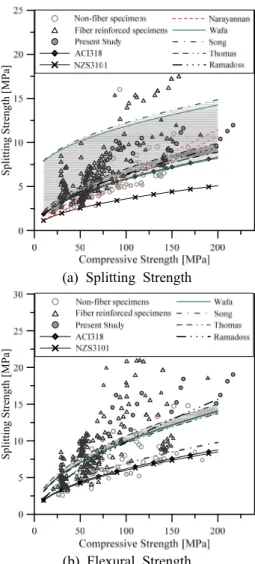 Fig. 3 Flexural Strength(Modulus of Rupture)