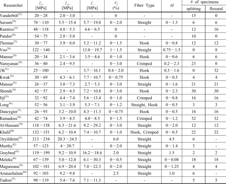 Table 8 Database Researcher   [MPa]   [MPa]   [MPa]   (%) Fiber Type  # of specimens splitting flexural Vanderbilt 23) 20∼28 2.0∼3.0 - 0 - - 15 0 Sarsam 24) 78∼110 5.5∼15.4 5.7∼19.0 0∼2.0 Straight 0∼1.3 6 6 Ramirez 25) 48∼118 4.8∼5.3 4.6∼6.5 0 