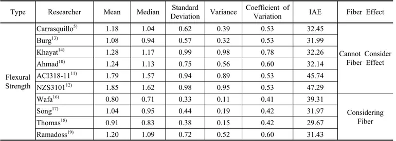Table 9 Statistical Evaluation : previously suggested equations (test value/estimated value) (Continue)