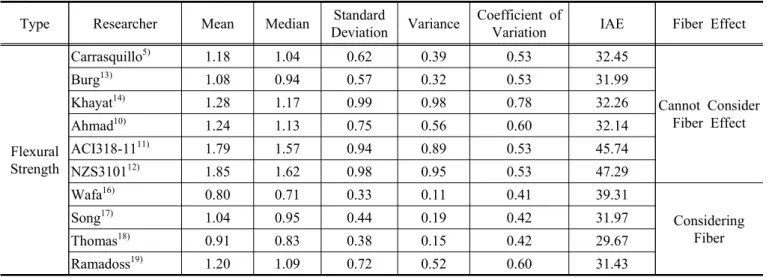 Table 9 Statistical Evaluation : previously suggested equations (test value/estimated value) (Continue)