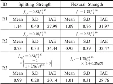 Table 10 Results of Regression Analysis