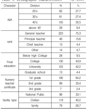 Table  1.  Demographic  characteristics          (n=296)