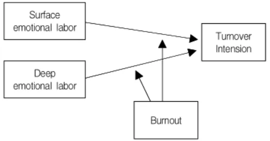 Fig.  2.  Interaction  research  model