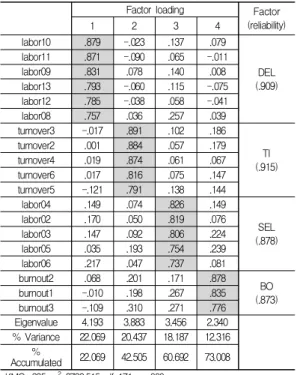 Table  2.  Factor  analysis  and  reliability  analysis