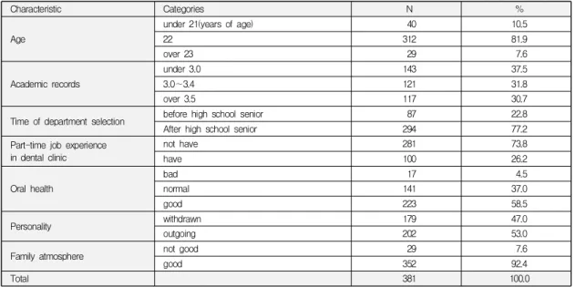 Table  1.  Demographic  characteristics  of  the  subjects