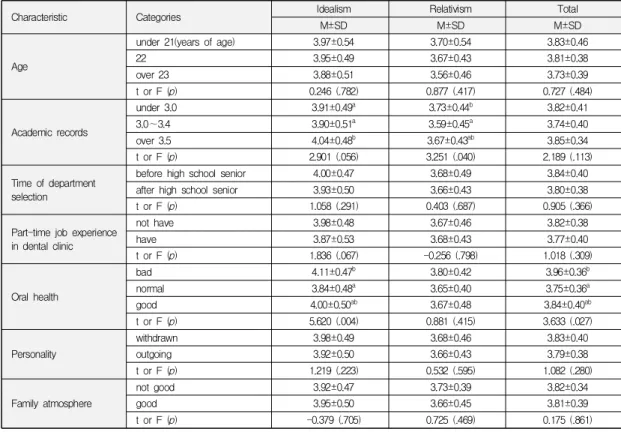 Table  2.  Ethical  propensity  by  demographic  characteristics 