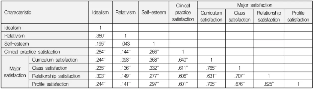 Table  4.  The  correlation  of  major  satisfaction  with  ethical  propensity,  self-esteem  and  clinical  satisfaction