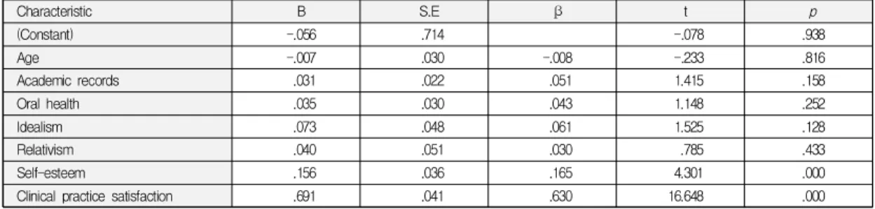 Table  5.  The  Factors  influence  on  major  satisfaction Characteristic B S.E β t p (Constant) -.056 .714 -.078 .938 Age -.007 .030 -.008 -.233 .816 Academic records .031 .022 .051 1.415 .158 Oral health .035 .030 .043 1.148 .252 Idealism .073 .048 .061