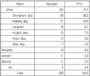 Table  1.  The  age  range  of  foreign  students
