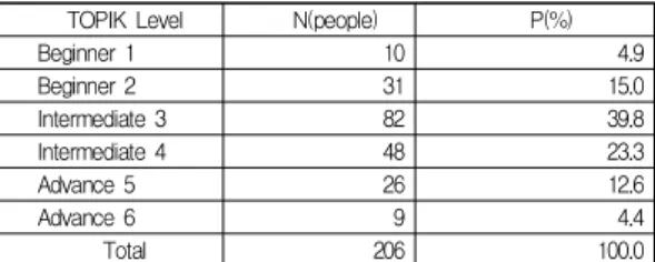 Table  5.  Satisfaction  with  major  and  cultural  subjects