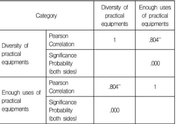 Table  8.  College  life  satisfaction  based  on  the  relation  with  Koreans