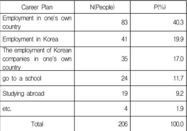 Table  10.  Career  plans  after  graduate   