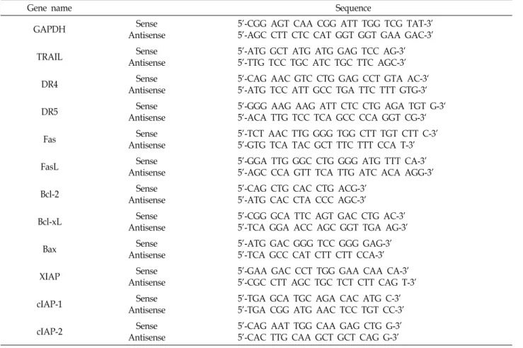 Table  1.  Sequences  of  the  primer  pairs  employed  in  the  RT-PCR  reactions