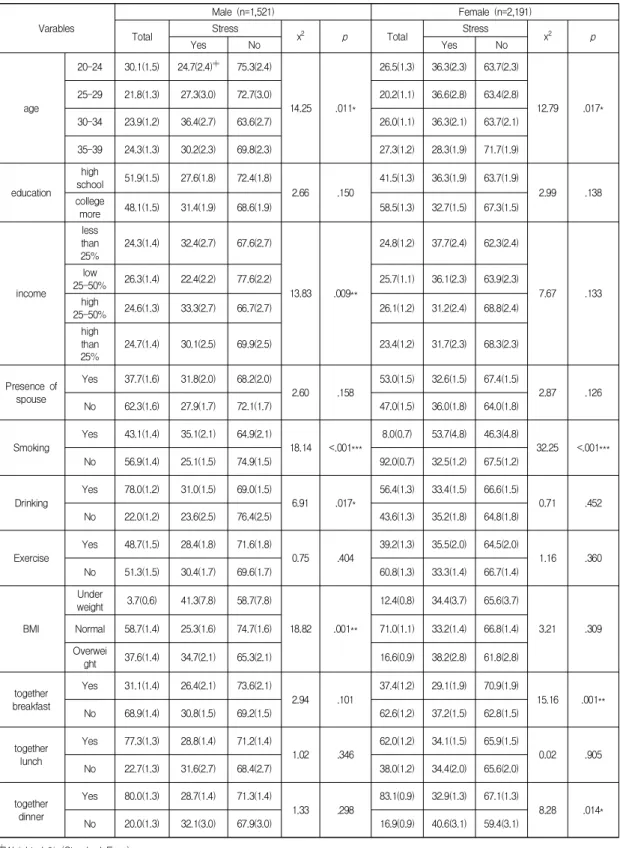 Table  1.  Difference  in  Stress  by  Dietary  Behavior  and  General  Characteristics                                    (N=  3,712) Varables Male (n=1,521) Female (n=2,191) Total Stress x 2 p Total Stress x 2 p Yes No Yes No age 20-24 30.1(1.5) 24.7(2.4