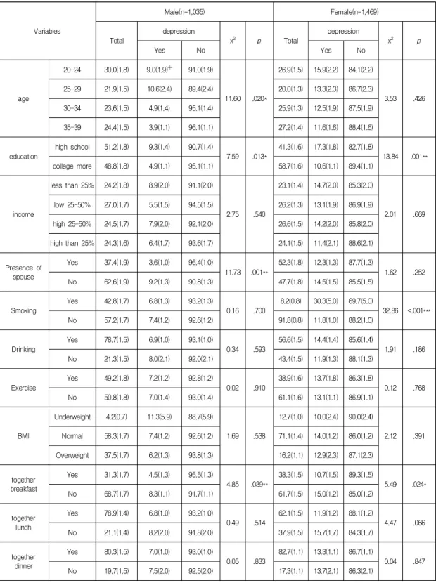 Table  2.  Difference  in  Depression  by  Dietary  Behavior  and  General  Characteristics                        (N=  2,504)  Variables Male(n=1,035) Female(n=1,469) Total depression x 2 p Total depression x 2 p Yes No Yes No age 20-24 30.0(1.8) 9.0(1.9)