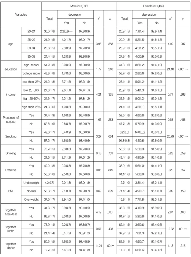 Table  3.  Difference  in  Suicide  idea  by  Dietary  Behavior  and  General  Characteristics                    (N=  2,504)    Variables Male(n=1,035) Female(n=1,469) Total depression x 2 p Total depression x 2 p Yes No Yes No age 20-24 30.0(1.8) 2.2(0.9