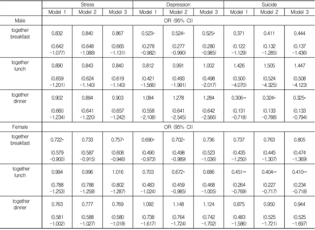 Table  4.  Odd  Ratios  for  Dietary  Behavior  to  Mental  Healths