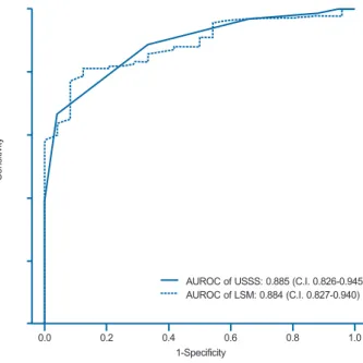 Figure 4. ROC curves of the USSS score and LSM for the prediction of  advanced fibrosis (F3 or F4)