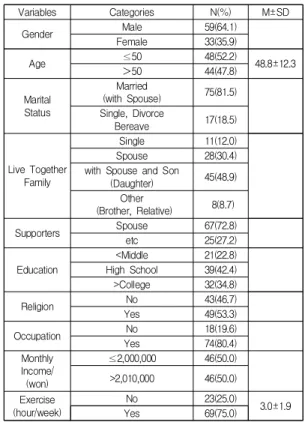 Table 1. General  Characteristics               (N=92)   