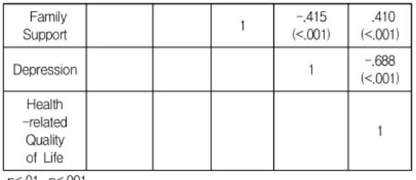 Table  5.  Level  of  Pain  Severity,  Dysfunction,  Depression,  Family  Support  and  Health-related  Quality  of  Life        (N=92) 