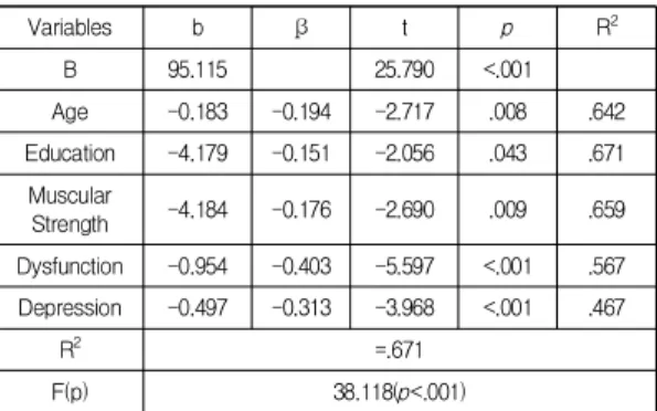 Table  7.  Stepwise  Regression  Analysis  of  Health-  related  Quality  of  Life                            (N=92) 