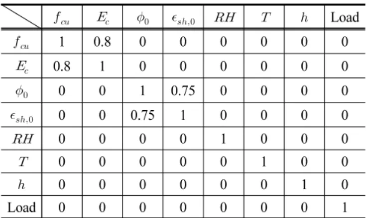 Table 1 Correlational coefficients between random variables            Load   1 0.8 0 0 0 0 0 0   0.8 1 0 0 0 0 0 0   0 0 1 0.75 0 0 0 0   0 0 0.75 1 0 0 0 0  0 0 0 0 1 0 0 0  0 0 0 0 0 1 0 0  0 0 0 0 0 0 1 0 Load 0 0 0 0 0 