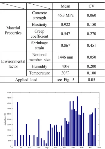 Table 5 Statistical properties of random variables Mean CV Material  Properties Concrete strength 46.3 MPa 0.060Elasticity0.9220.150Creep  coefficient 0.547 0.270 Shrinkage  strain 0.867 0.451 Environmental  factor Notional  member size 1446 mm 0.050Humidi