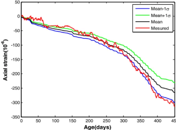 Fig. 10 Variation of estimation by uncertainty of applied forces Fig. 11 Variation of estimation when all uncertainteis are  considered