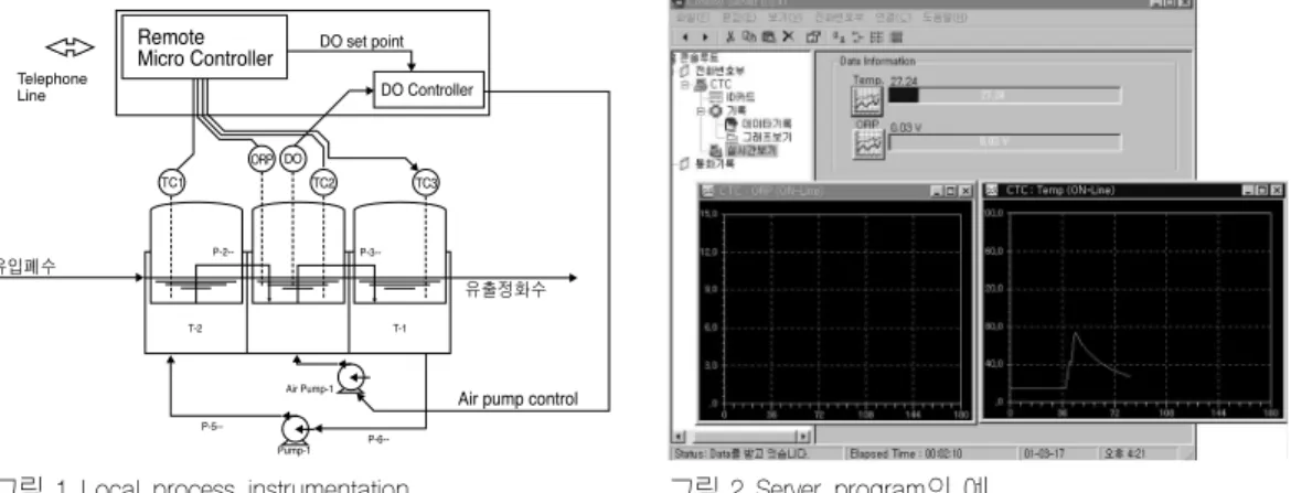 그림 1. Local process instrumentation. 그림 2. Server program의 예.