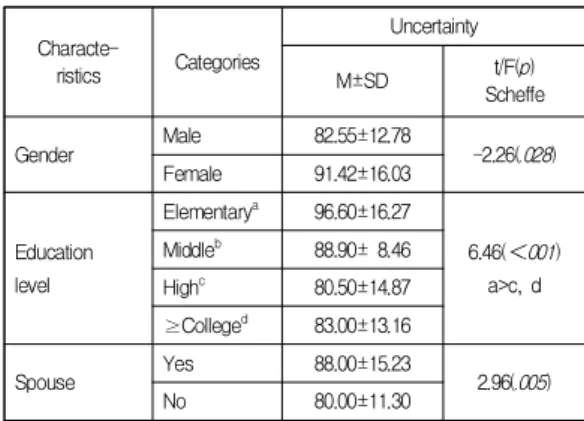 Table  3.  Differences  of  Uncertainty  according  to  General  Characteristics                                                                       (N=131)VariableM±SDRangeUncertainty85.97±13.8840-127Ambiguity38.96± 8.7818- 59Complexity14.23± 3.207- 23I