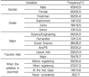 Table  1  General  characteristics  of  participants  (N=996) Variables Frequency(%) Gender Male 433(43.5) Female 563(56.5) Grade Freshman 552(55.4)Sophomore156(15.6) Junior 184(18.5) Senior 104(10.5) Major Science/Engineering 242(24.2)Humanities124(12.4) 